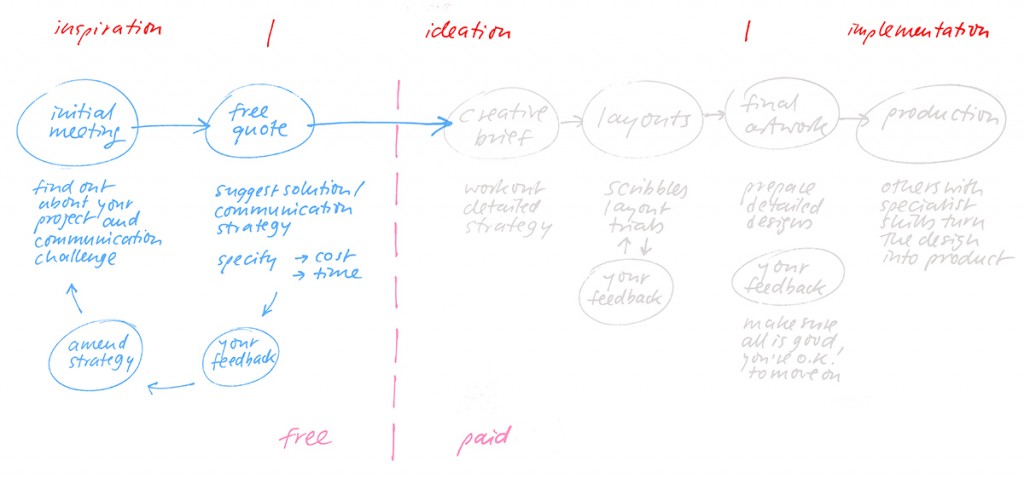 The design thinking process is best thought of as a system of overlapping spaces rather than a sequence of orderly steps. There are three spaces to keep in mind: inspiration, ideation, and implementation. Inspiration is the problem or opportunity that motivates the search for solutions. Ideation is the process of generating, developing, and testing ideas. Implementation is the path that leads from the project stage into people’s lives. (ideo.com)
