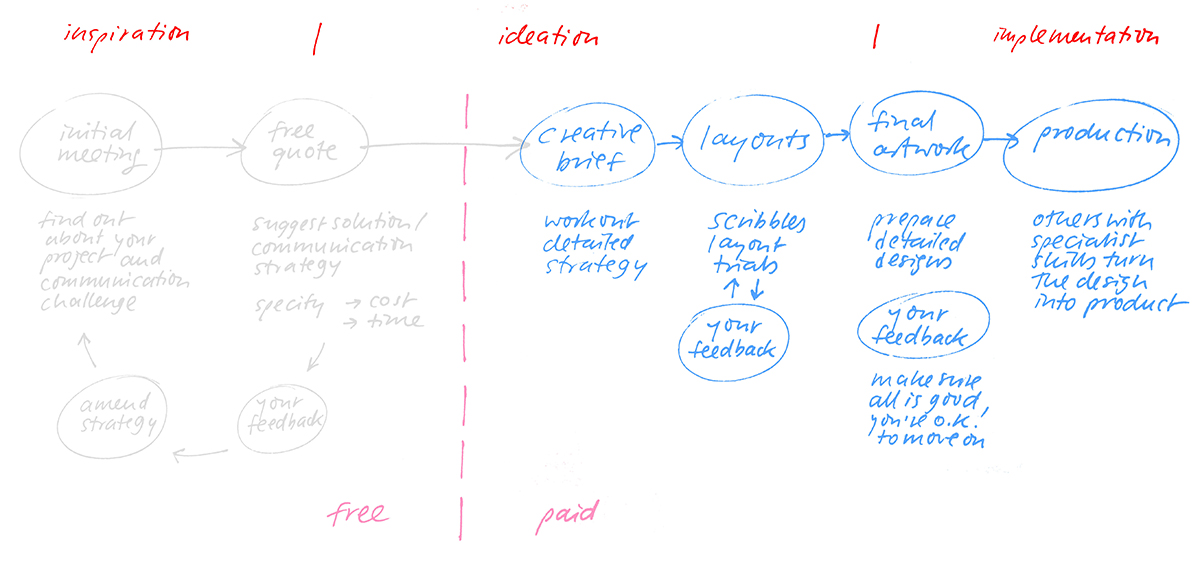 the design process – Studio Kirsch | conscious graphic design